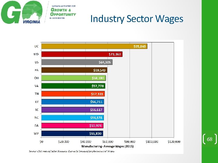 Industry Sector Wages 68 
