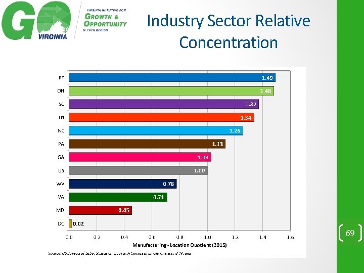 Industry Sector Relative Concentration 69 