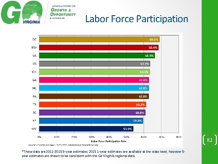 Labor Force Participation 82 *These data are 2011 -2015 5 -year estimates. 2015 1