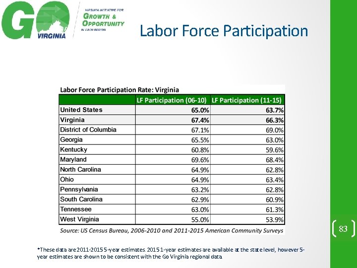 Labor Force Participation 83 *These data are 2011 -2015 5 -year estimates. 2015 1