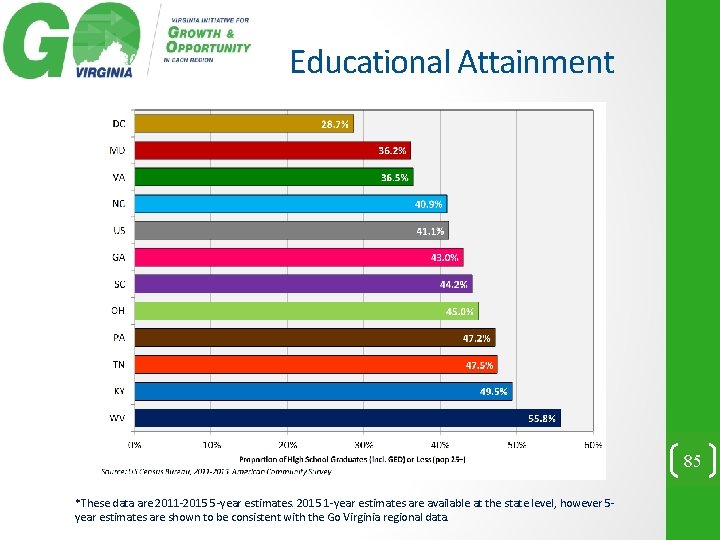Educational Attainment 85 *These data are 2011 -2015 5 -year estimates. 2015 1 -year