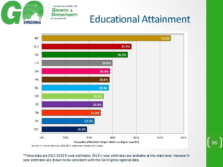 Educational Attainment 86 *These data are 2011 -2015 5 -year estimates. 2015 1 -year