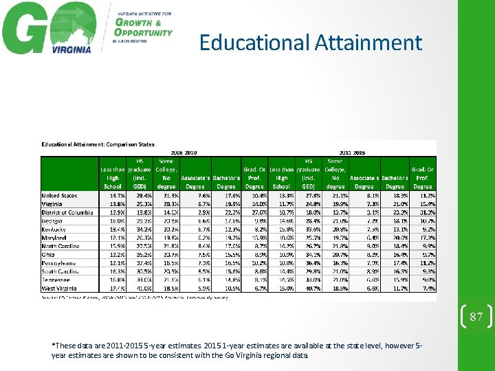 Educational Attainment 87 *These data are 2011 -2015 5 -year estimates. 2015 1 -year