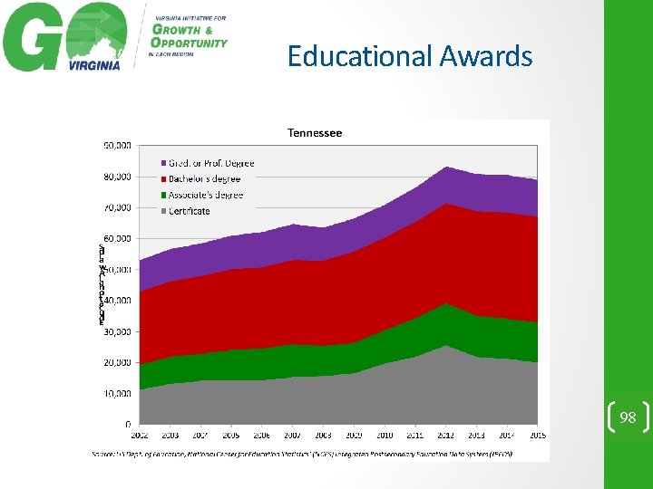 Educational Awards 98 