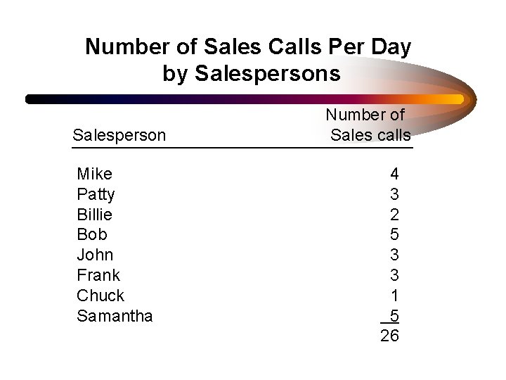 Number of Sales Calls Per Day by Salespersons Salesperson Mike Patty Billie Bob John
