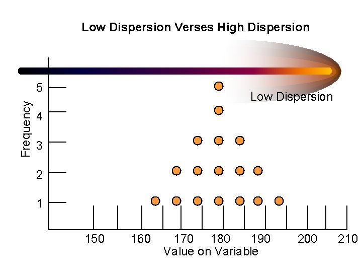 Low Dispersion Verses High Dispersion Frequency 5 Low Dispersion 4 3 2 1 150