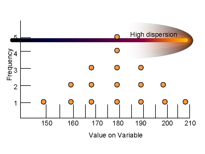 High dispersion Frequency 5 4 3 2 1 150 160 170 180 190 Value