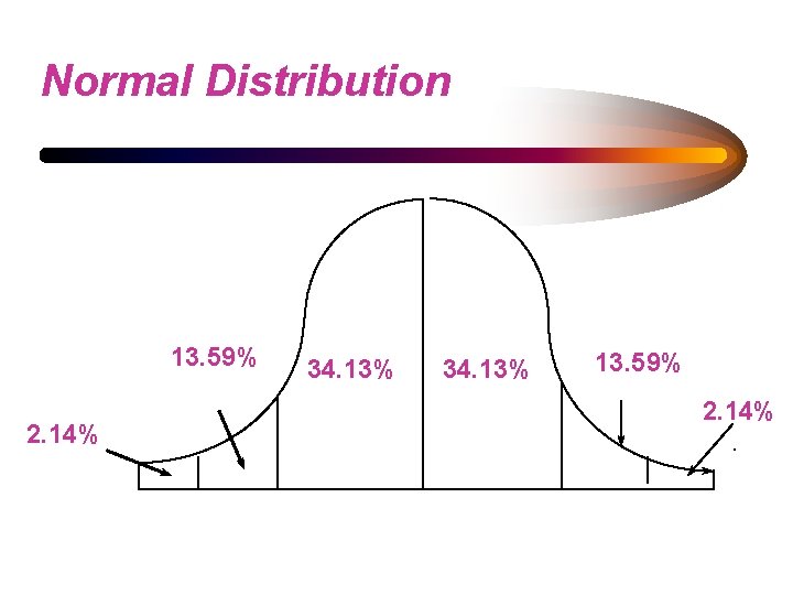 Normal Distribution 13. 59% 2. 14% 34. 13% 13. 59% 2. 14% 
