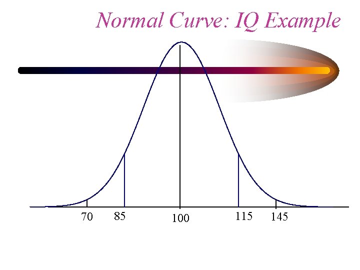 Normal Curve: IQ Example 70 85 100 115 145 