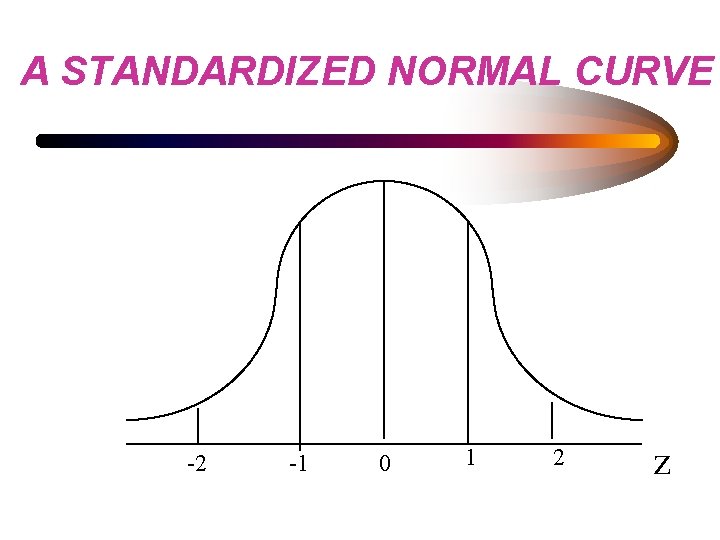 A STANDARDIZED NORMAL CURVE -2 -1 0 1 2 z 