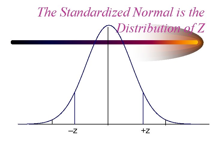 The Standardized Normal is the Distribution of Z –z +z 