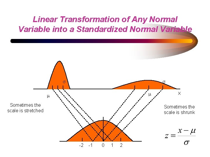 Linear Transformation of Any Normal Variable into a Standardized Normal Variable s s m
