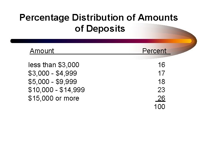 Percentage Distribution of Amounts of Deposits Amount less than $3, 000 - $4, 999