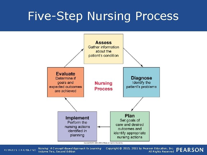 Five-Step Nursing Process Nursing: A Concept-Based Approach to Learning Volume Two, Second Edition Copyright