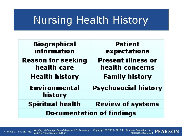 Nursing Health History Biographical information Reason for seeking health care Health history Patient expectations