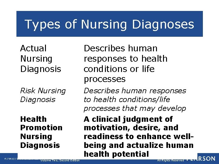 Types of Nursing Diagnoses Actual Nursing Diagnosis Describes human responses to health conditions or