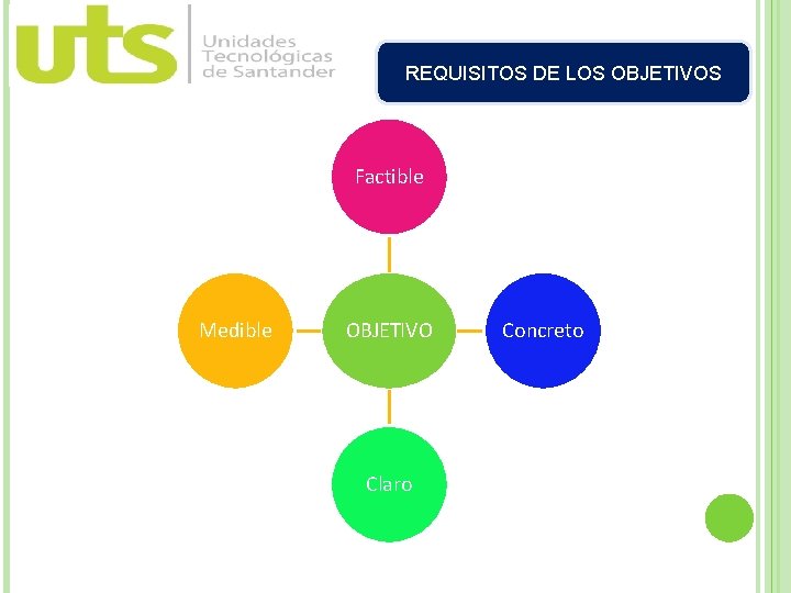 REQUISITOS DE LOS OBJETIVOS Factible Medible OBJETIVO Claro Concreto 