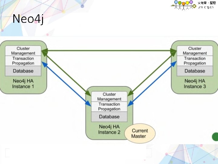 Neo 4 j • Multi-Paxos algorithm • less complex and testable • Ready for