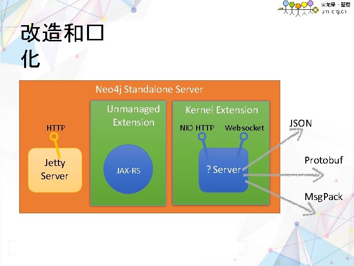 改造和� 化 Neo 4 j Standalone Server HTTP Jetty Server Unmanaged Extension JAX-RS Kernel