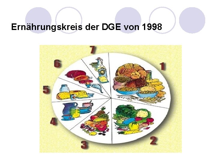 Ernährungskreis der DGE von 1998 