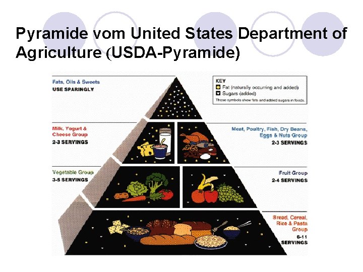 Pyramide vom United States Department of Agriculture (USDA-Pyramide) 