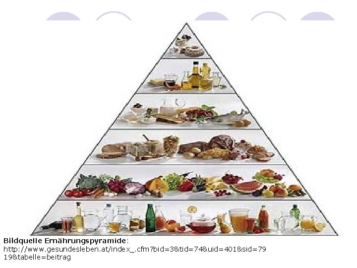 Bildquelle Ernährungspyramide: http: //www. gesundesleben. at/index_. cfm? bid=3&tid=74&uid=401&sid=79 19&tabelle=beitrag 