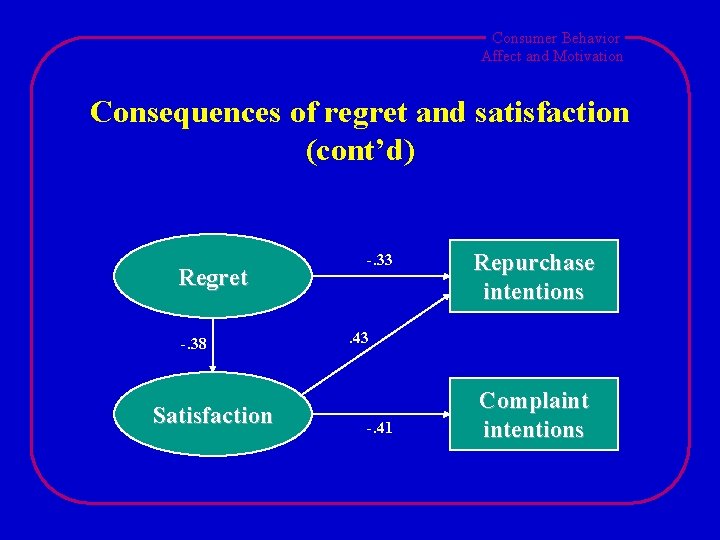 Consumer Behavior Affect and Motivation Consequences of regret and satisfaction (cont’d) Regret -. 38