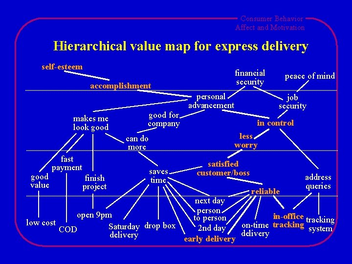 Consumer Behavior Affect and Motivation Hierarchical value map for express delivery self-esteem financial security