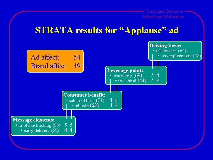 Consumer Behavior Affect and Motivation STRATA results for “Applause” ad Ad affect: Brand affect