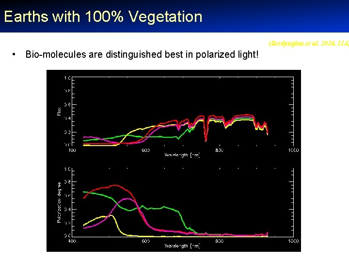 Earths with 100% Vegetation (Berdyugina et al. 2016, IJA) • Bio-molecules are distinguished best