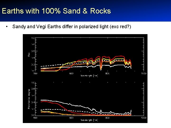 Earths with 100% Sand & Rocks • Sandy and Vegi Earths differ in polarized