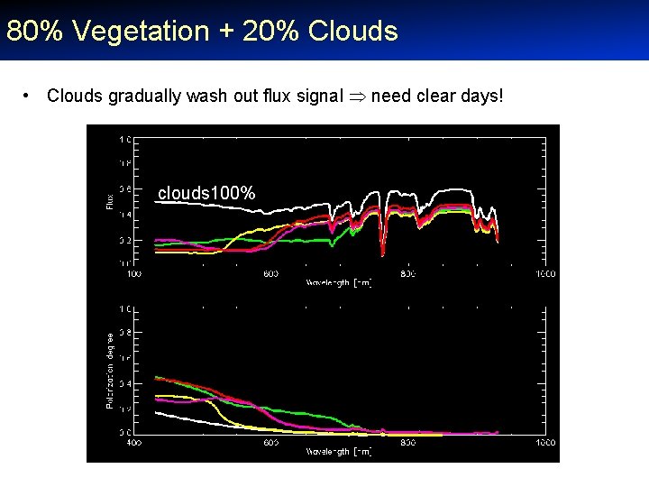 80% Vegetation + 20% Clouds • Clouds gradually wash out flux signal need clear