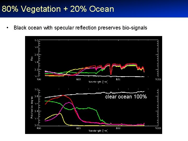 80% Vegetation + 20% Ocean • Black ocean with specular reflection preserves bio-signals clear