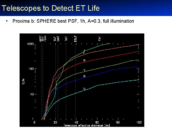 Telescopes to Detect ET Life • Proxima b: SPHERE best PSF, 1 h, A=0.