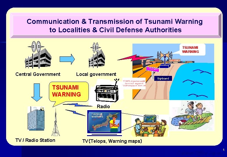 Communication & Transmission of Tsunami Warning to Localities & Civil Defense Authorities TSUNAMI WARNING
