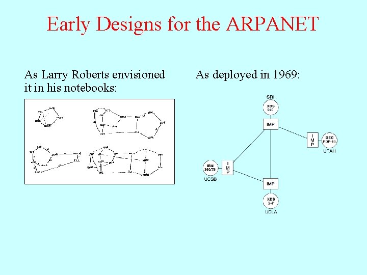 Early Designs for the ARPANET As Larry Roberts envisioned it in his notebooks: As