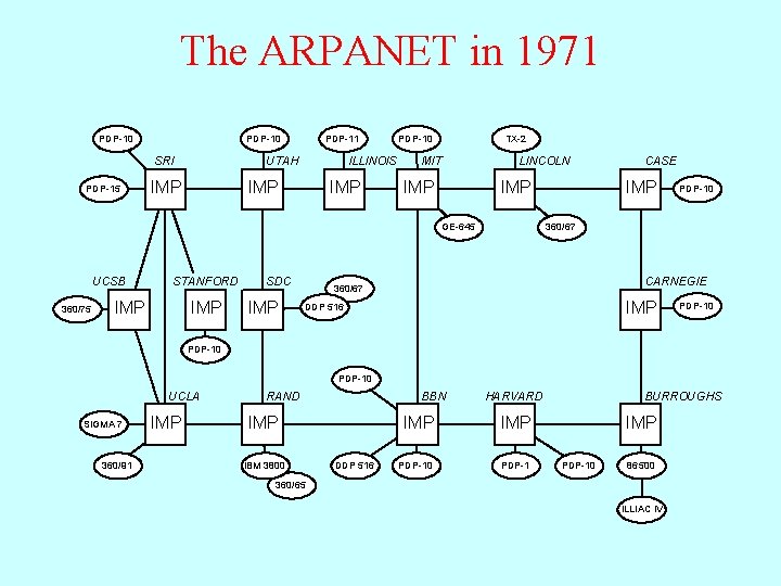 The ARPANET in 1971 PDP-10 SRI PDP-15 PDP-11 UTAH IMP ILLINOIS IMP PDP-10 TX-2