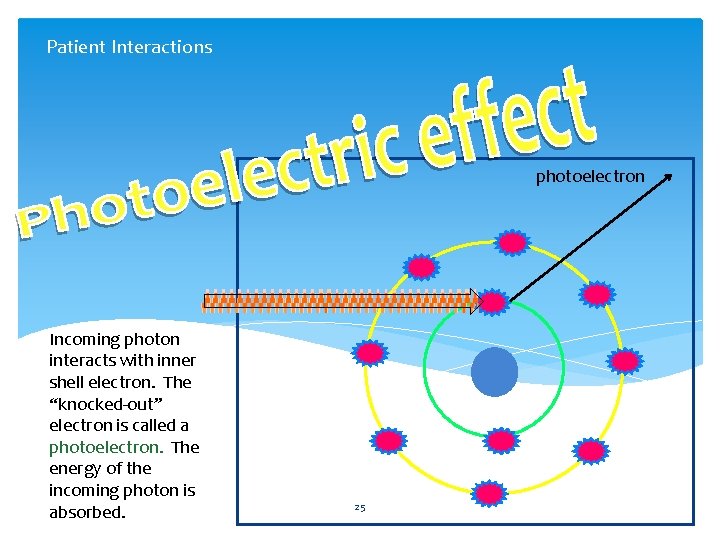 Patient Interactions photoelectron Incoming photon interacts with inner shell electron. The “knocked-out” electron is