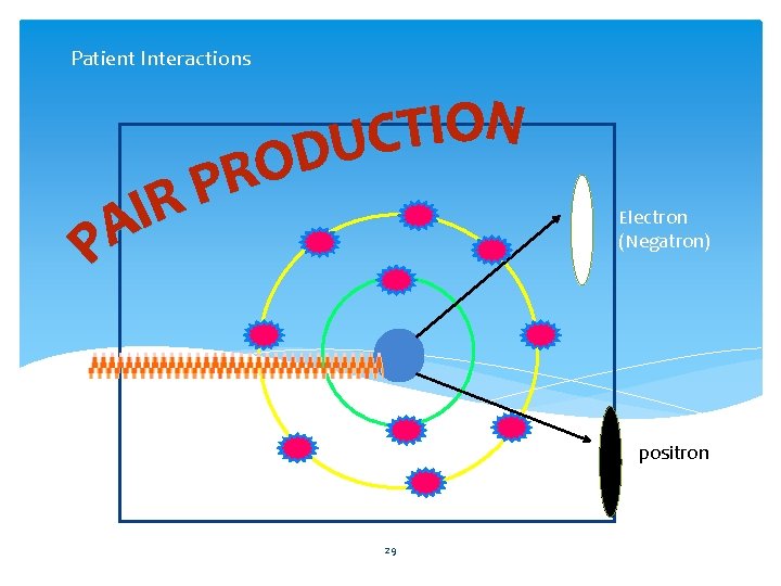 Patient Interactions Electron (Negatron) positron 29 