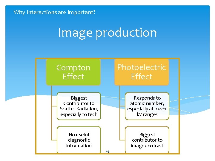 Why Interactions are Important? Image production Photoelectric Effect Compton Effect Biggest Contributor to Scatter
