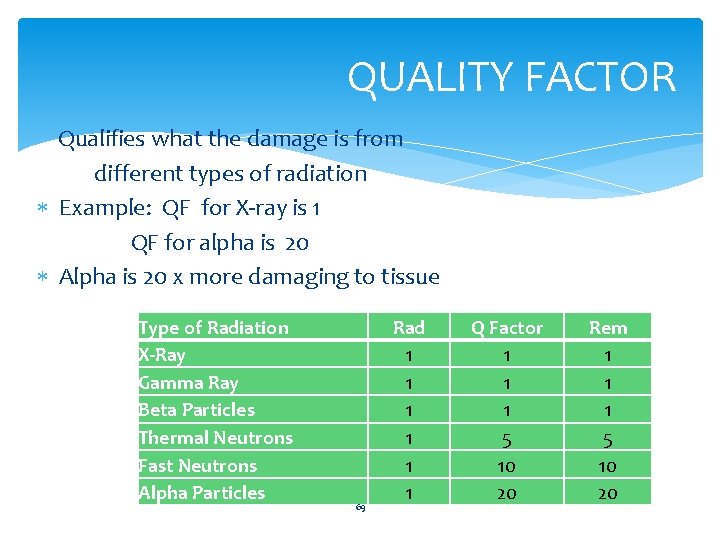  QUALITY FACTOR Qualifies what the damage is from different types of radiation Example: