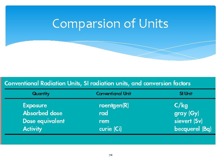 Comparsion of Units 76 