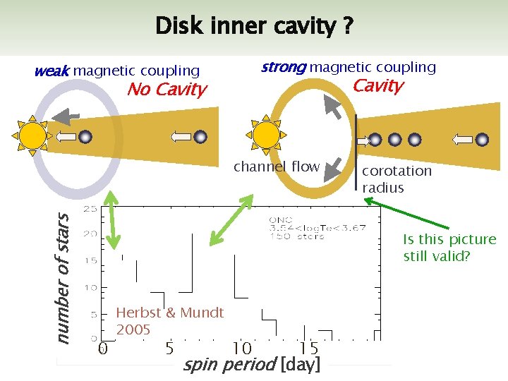 Disk inner cavity ? strong magnetic coupling weak magnetic coupling Cavity No Cavity number