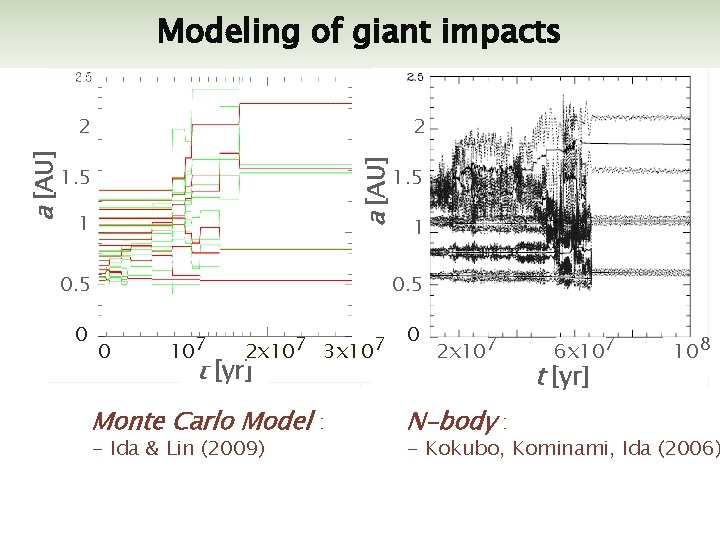 Modeling of giant impacts 2 a [AU] 2 1. 5 1 0. 5 0
