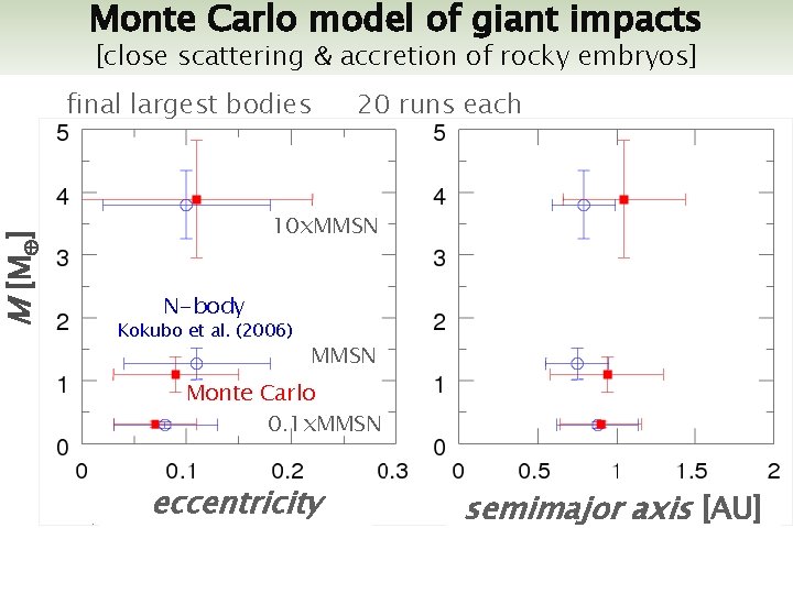 M [M ] Monte Carlo model of giant impacts [close scattering & accretion of