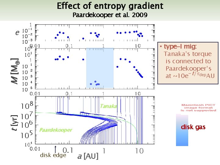 Effect of entropy gradient Paardekooper et al. 2009 e M [M ] • type-I