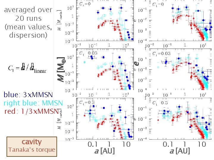 e M [M ] averaged over 20 runs (mean values, dispersion) blue: 3 x.
