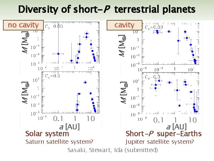 Diversity of short-P terrestrial planets cavity M [M ] no cavity 0. 1 1
