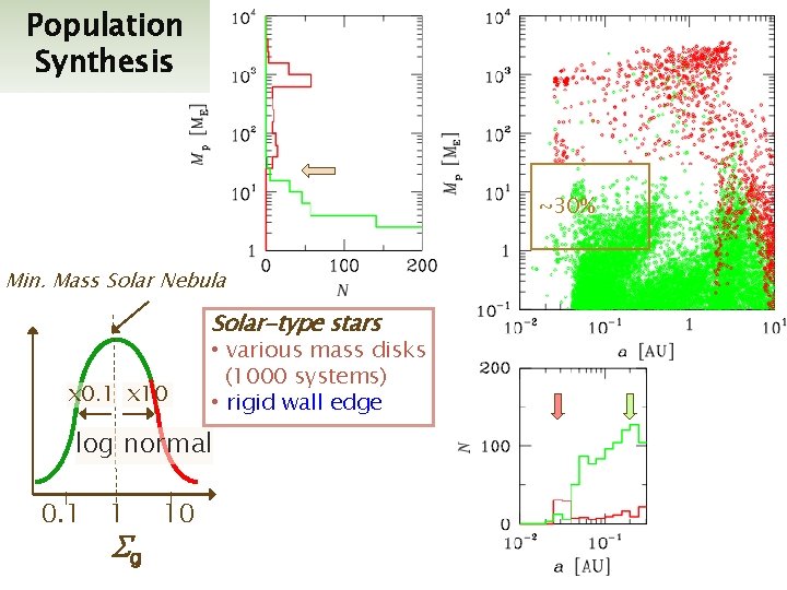 Population Synthesis ~30% Min. Mass Solar Nebula Solar-type stars • various mass disks x