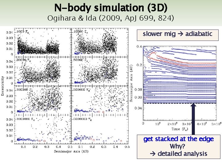 N-body simulation (3 D) Ogihara & Ida (2009, Ap. J 699, 824) slower mig